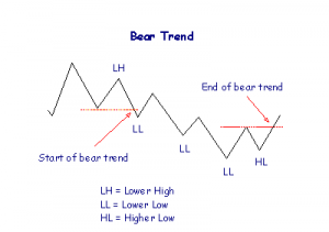 bear trend