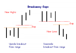 breakaway gaps