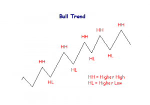 bul trend hh hl