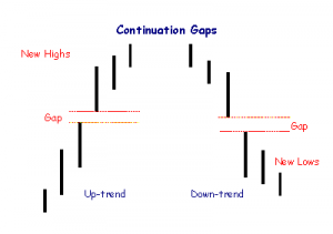 continuation gaps