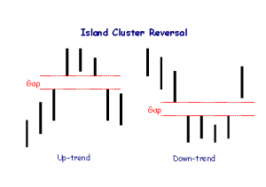 island cluster reversal2