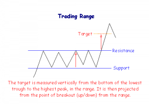 patterns trading range