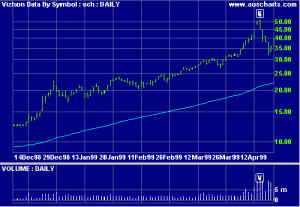 sch volume reversal