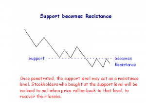 support to resistance