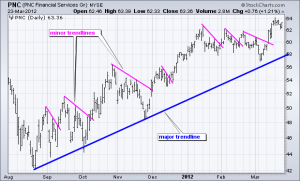 ts-donc-05-pnc-trendlines